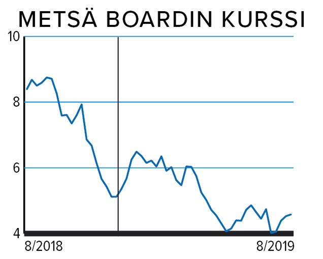 Metsä Boardin kurssi