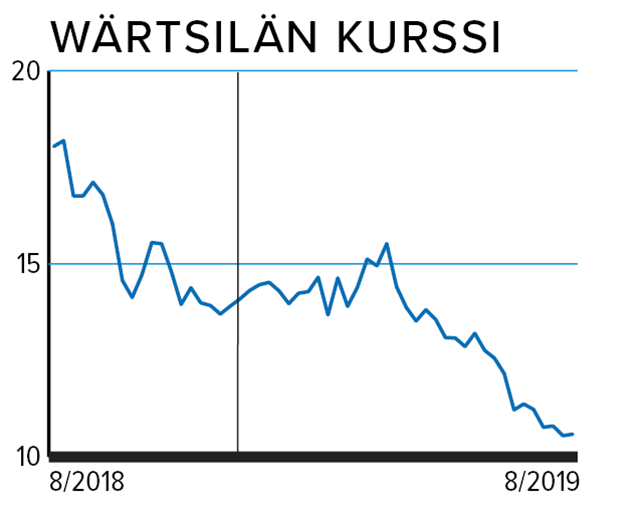 Wärtsilän kurssi Kuvion lähde: Factset Digital Solutions