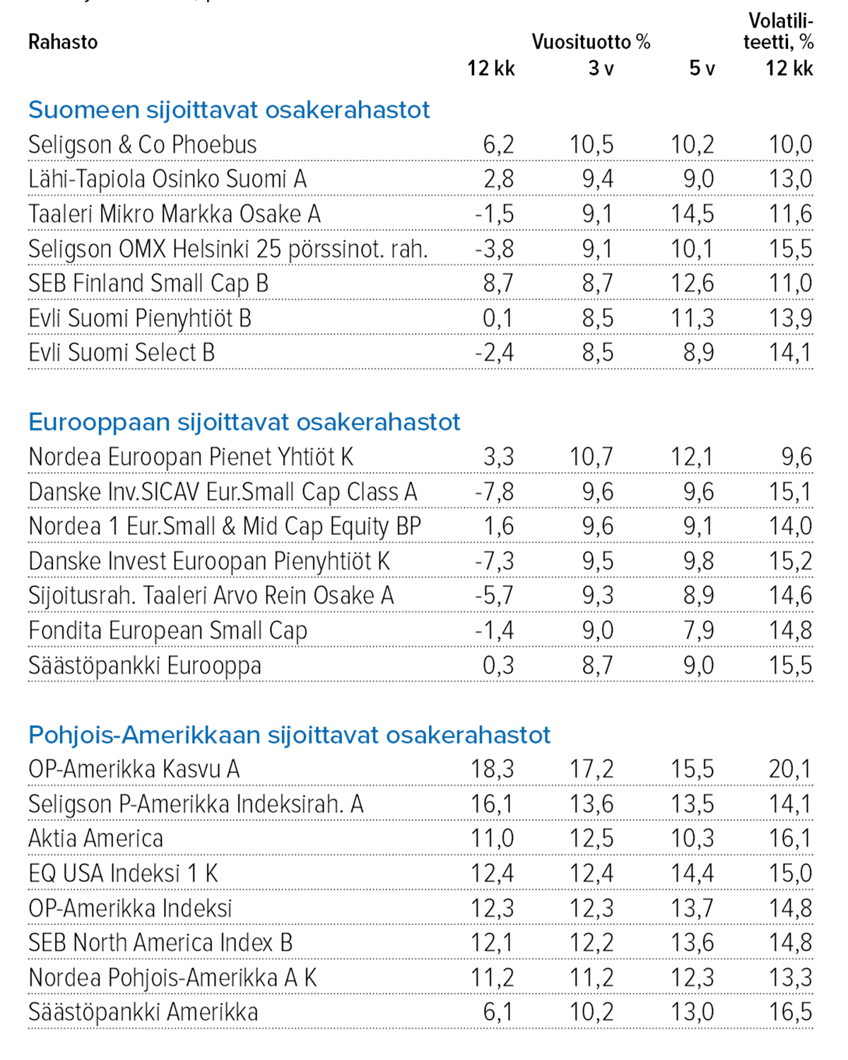Sijoitusrahastot Lähde: Suomen Sijoitustutkimus