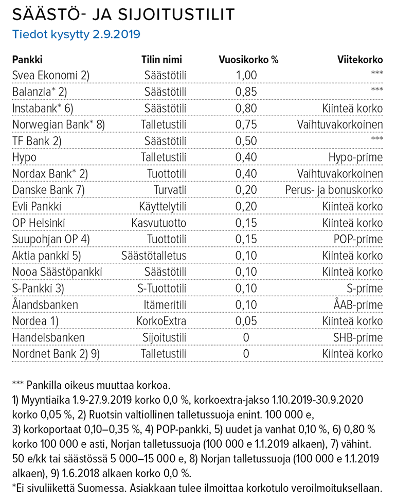 Säästö- ja talletustilien korot 2.9.2019