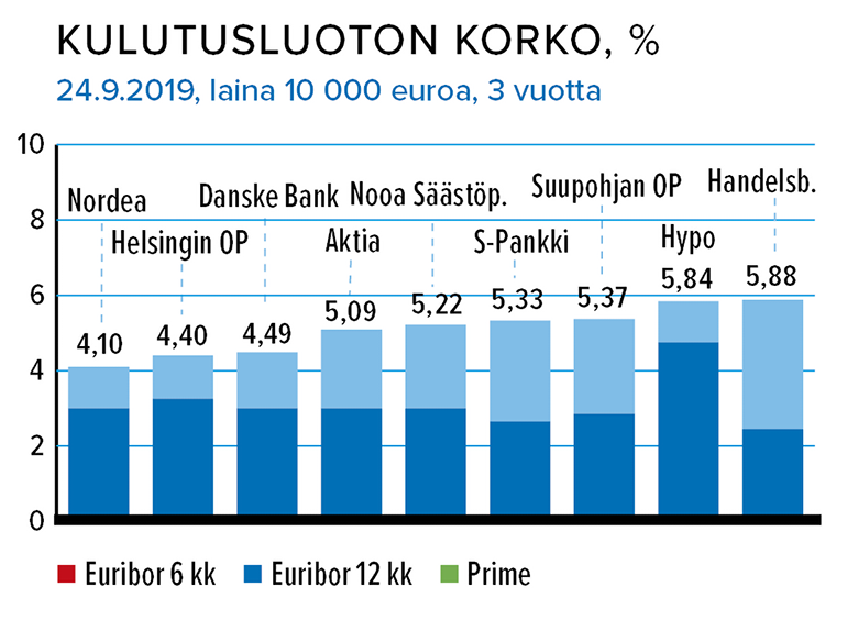 Kulutusluoton korko, %, 24.9.2019, 3 vuotta