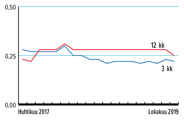 Määräaikaistalletus 3 kk ja 12 kk, %, keskituoton kehitys