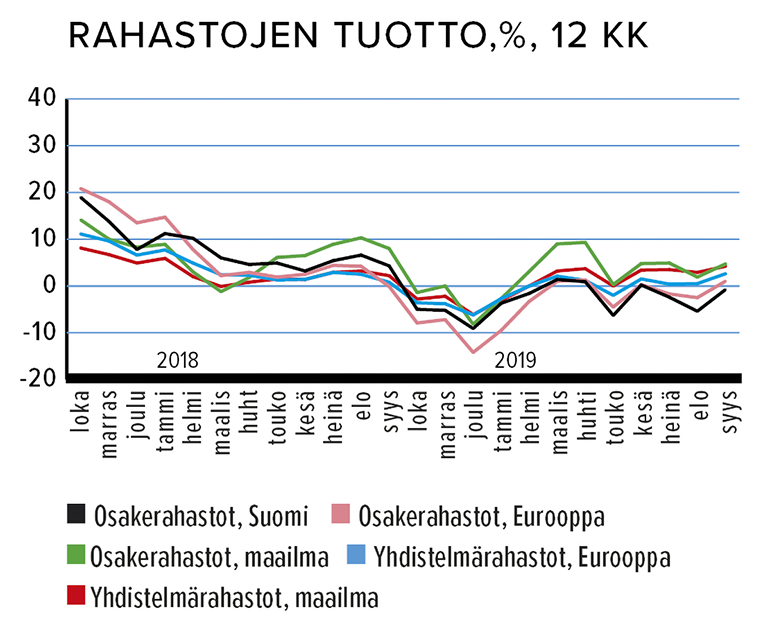 Rahastojen tuotto, %, 12 kk