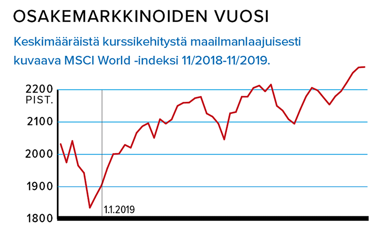 Keskimääräistä kurssikehitystä maailmanlaajuisesti kuvaava MSCI World -indeksi 11/2018-11/2019. Lähde: Factset Digital Solutions