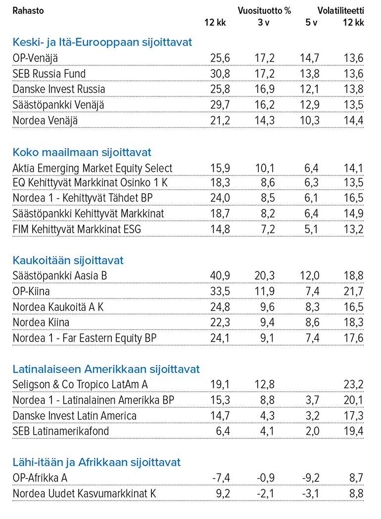 Kehittyville markkinoille sijoittavien osakerahastojen tuottoja 31.10.2019. Lähde: Suomen Sijoitustutkimus  