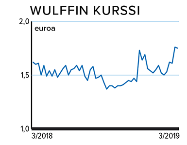 Wulffin pörssikurssi
