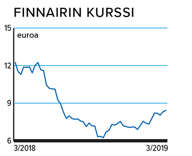 Finnairin pörssikurssi