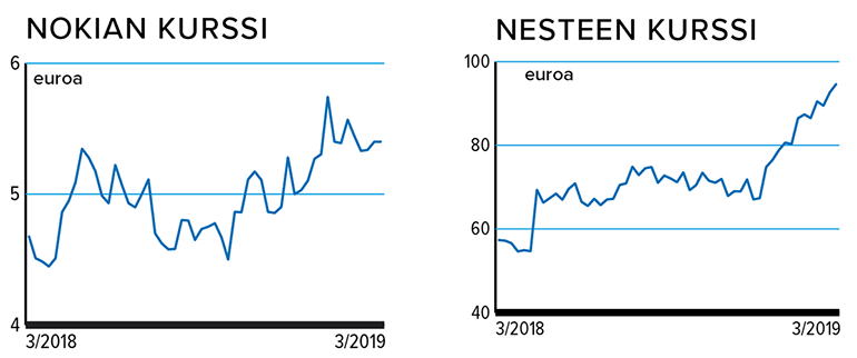 Nokia ja Nesteen pörssikurssit 