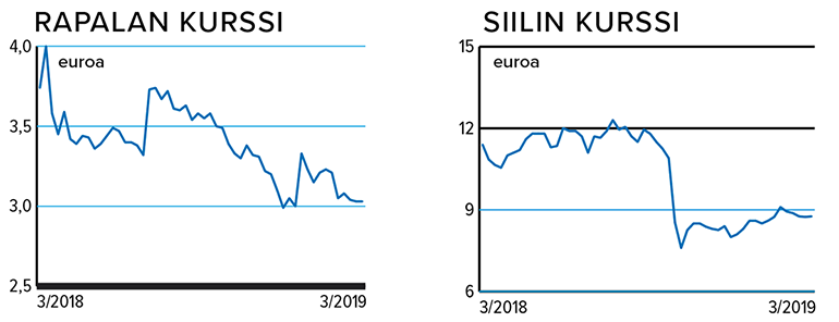 Rapalan ja Siilin pörssikurssit