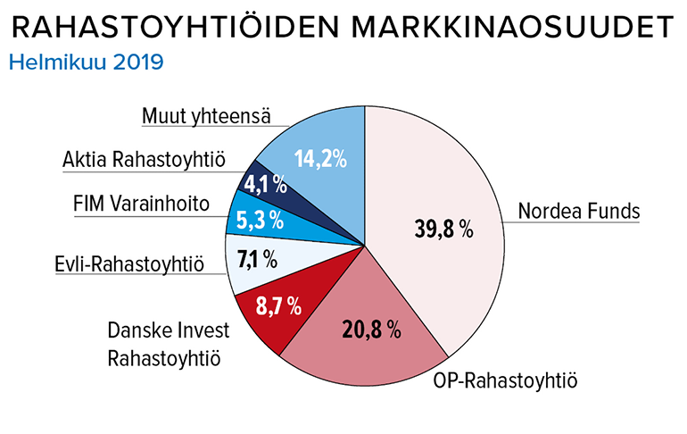 Rahastoyhtiöiden markkinaosuudet, 2/2019 Lähde: Suomen Sijoitustutklimus