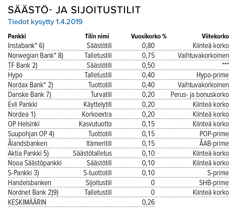 Säästö- ja sijoitustilien korot 1.4.2019 Lähde: Suomen Rahatieto