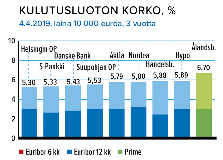 Kulutusluoton korko, %, 4.4.2019