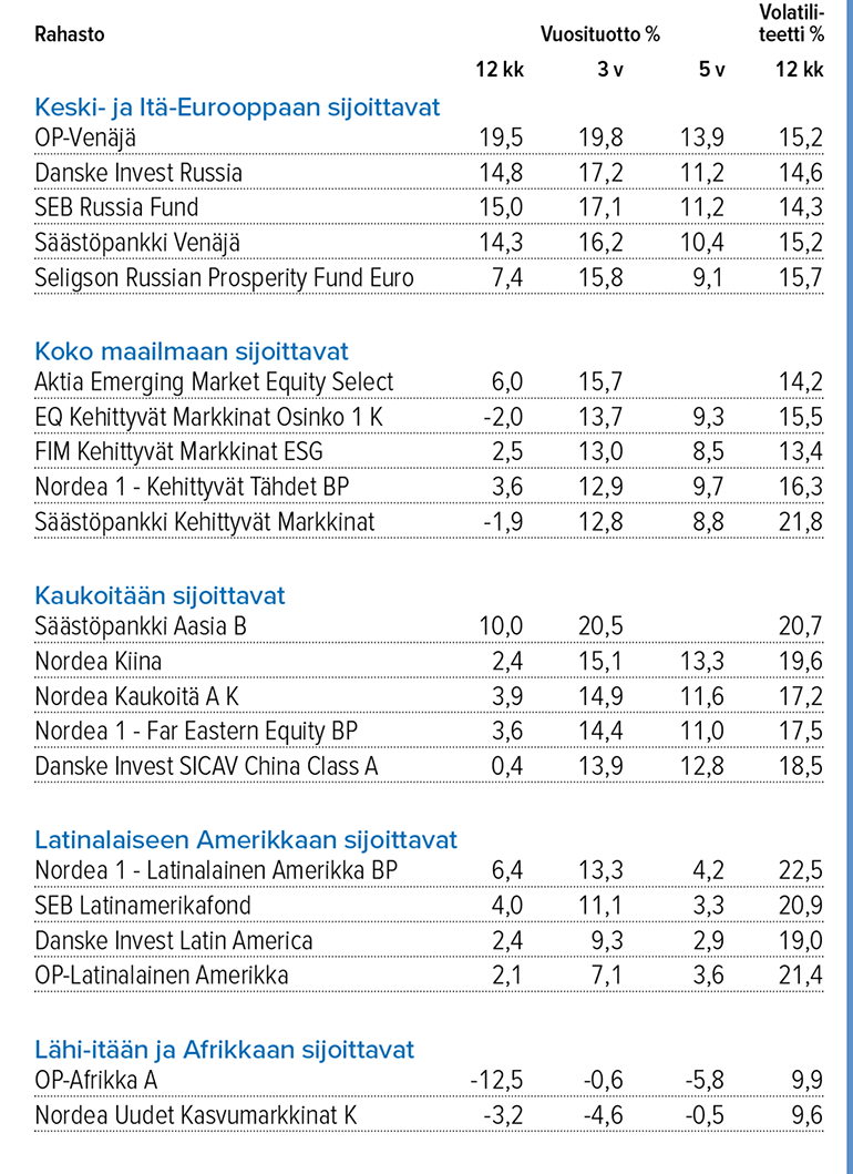Kehittyville markkinoille sijoittavat osakerahastot, tuotot 30.4.2019 Lähde: Suomen Sijoitustutkimus