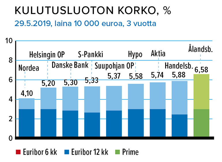 Kulutusluoton korko, % 29.6.2019 Lähde: Taloustaito