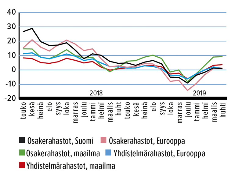 Rahastojen tuotto, % 12 kk