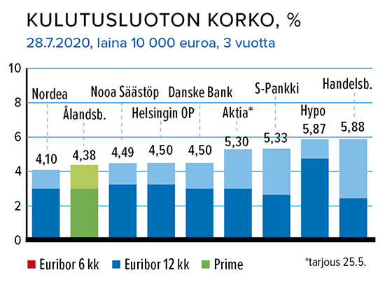 Kulutusluoton korko, %