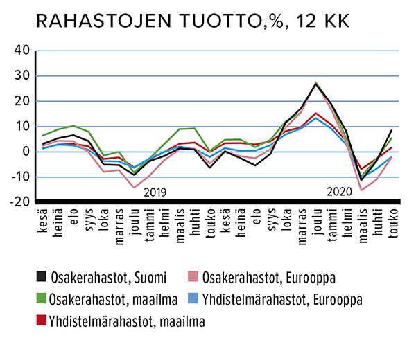 Rahastojen tuotto, %, 12 kk