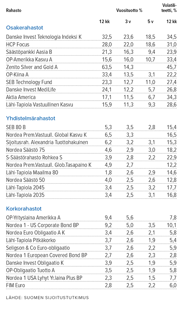 Sijoitusrahastot Lähde: Suomen Sijoitustutkimus