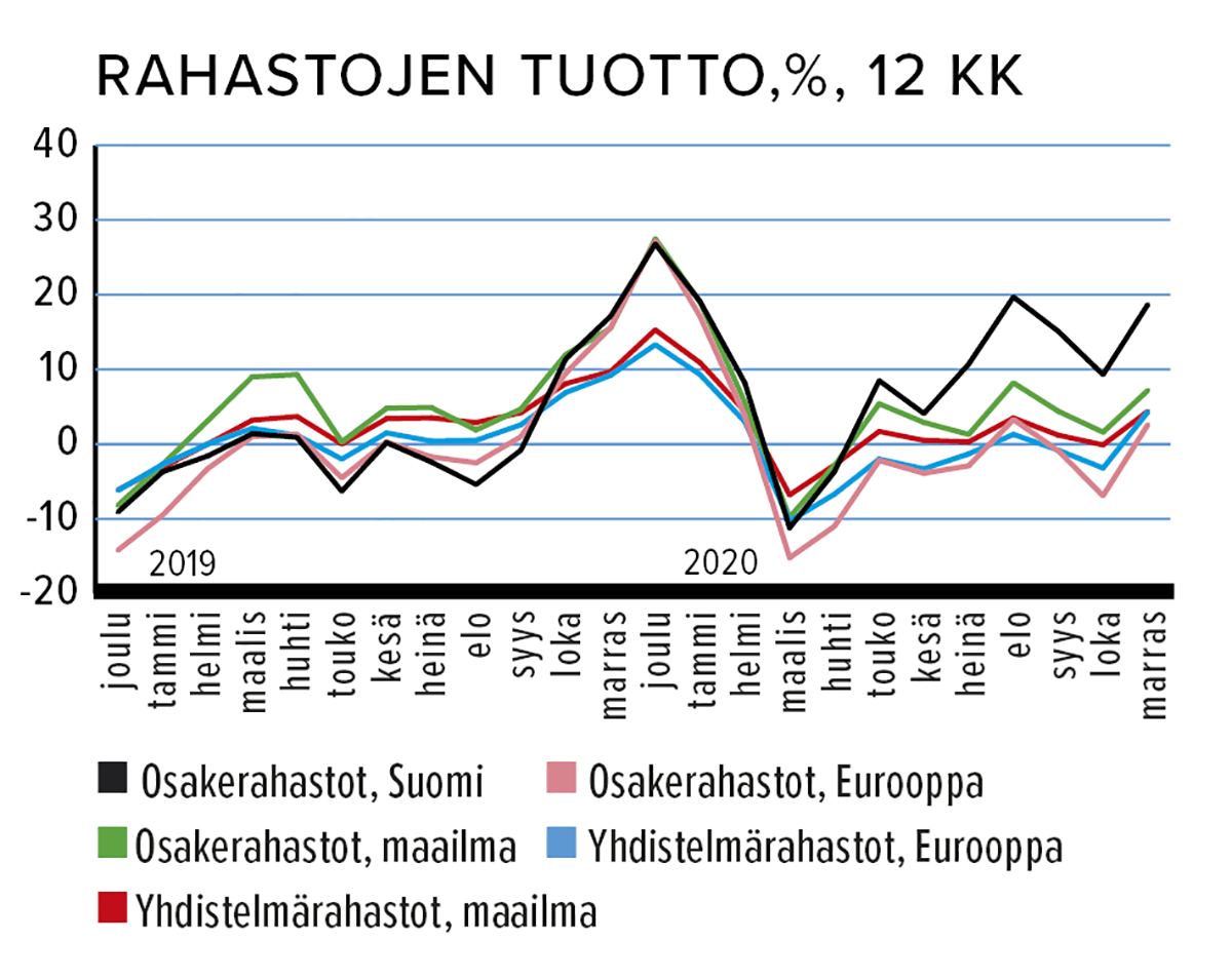 rahastojen tuotto, %, 12 kk