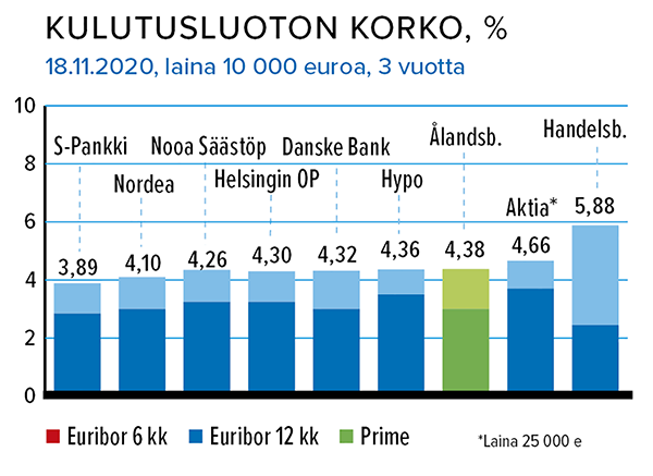 Kulutusluoton korko, % Lähde: Taloustaito