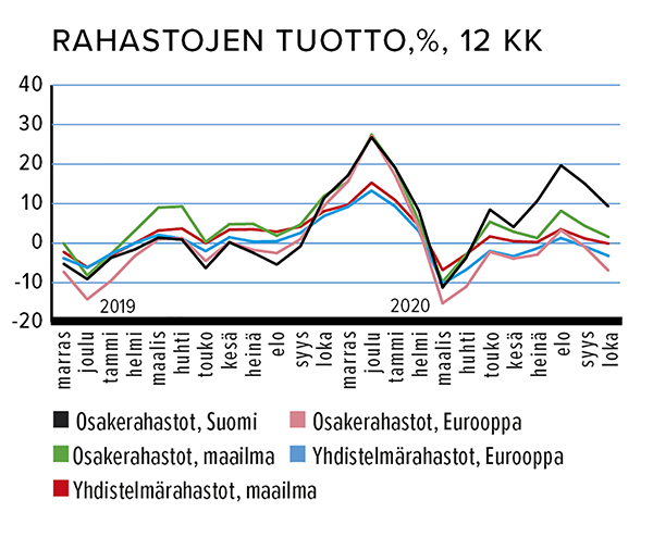 Rahastojen tuotto, %, 12 kk Lähde: Suomen Sijoitustutkimus