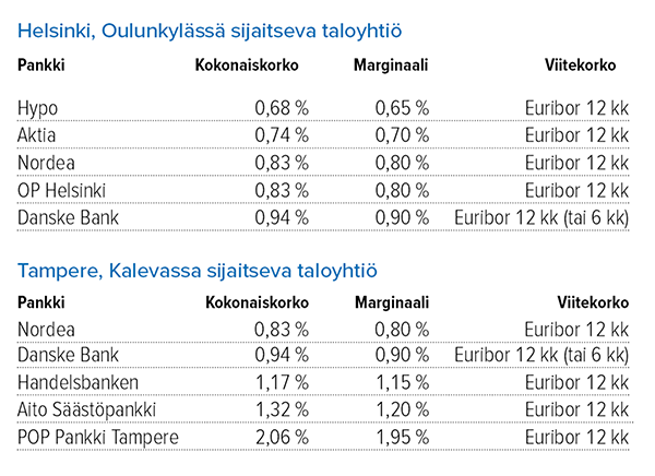 Taloyhtiön remonttilaina Lähde: Suomen Rahatieto