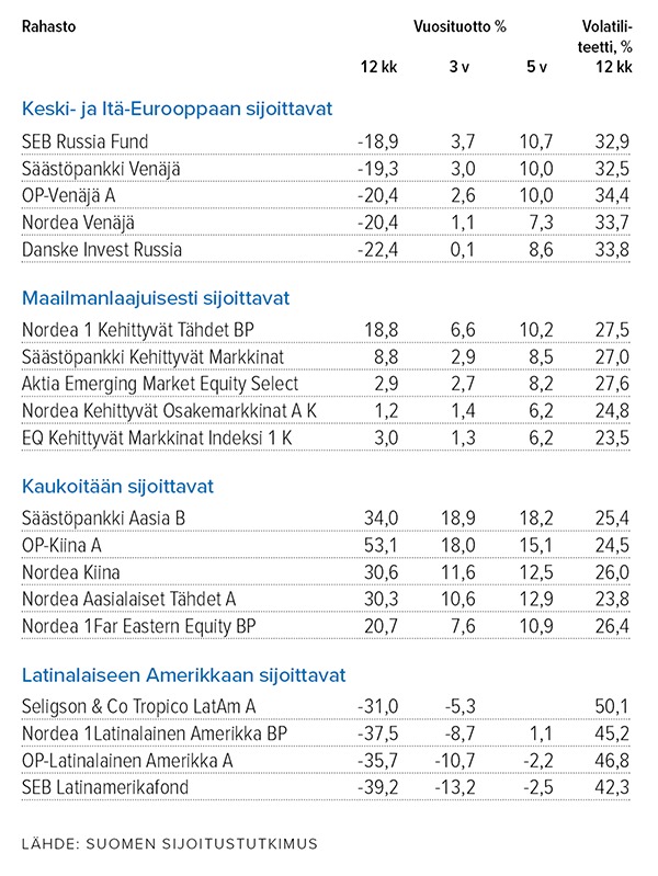 Kehittyville markkinoille sijoittavien osakerahastojen tuottoja 31.10.2020. Lähde: Suomen Sijoitustutkimus  