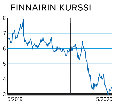 Finnairin kurssi