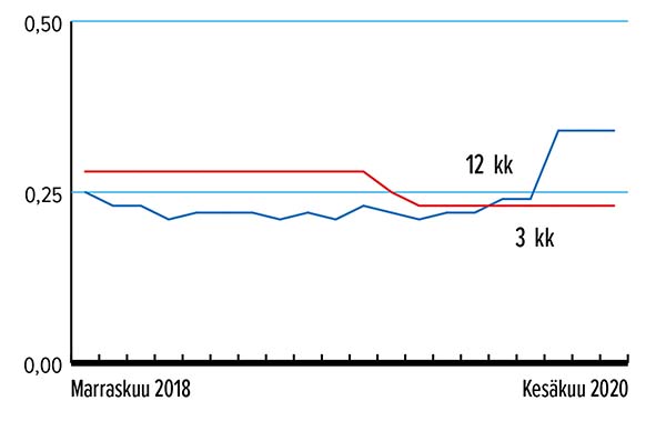Määräaikaistalletuksen keskituotto, 3 kk ja 12 kk Lähde: Suomen Rahatieto