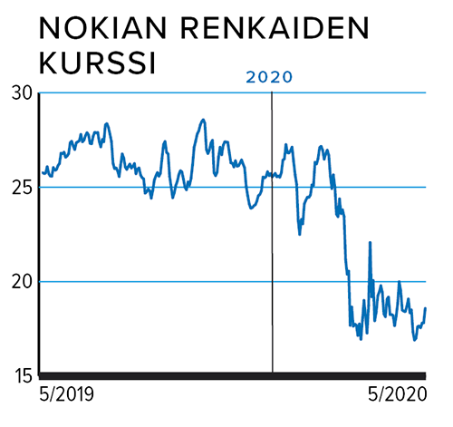 Nokian Renkaiden kurssi