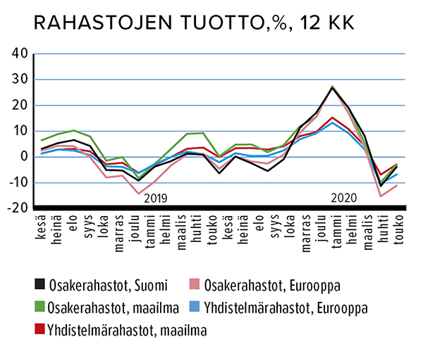 Rahastojen tuotto, %, 12 kk Lähde: Suomen Sijoitustutkimus