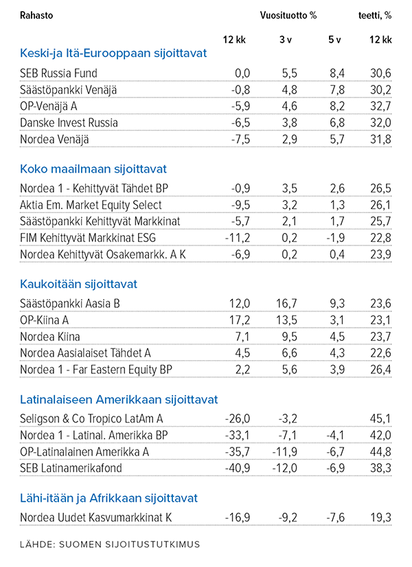 Kehittyville markkinoille sijoittavien osakerahastojen tuottoja 30.4.2020,  parhaat 3 vuoden tuottojen mukaan Lähde: Suomen Sijoitustutkimus
