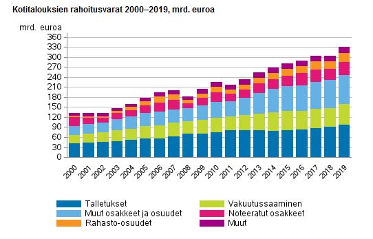 Kotitalouksien rahoitusvarat 2000-2019, mrd e
