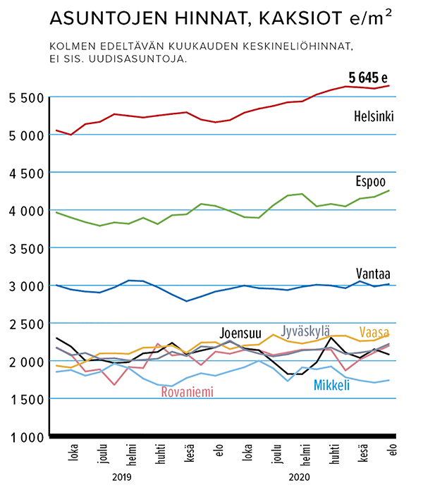 Asuntojen hinnat kaksiot e/m2 Lähde: Kiinteistönvälitysalan keskusliitto KVKL Ry/KVKL-HSP-hintaseurantapalvelu