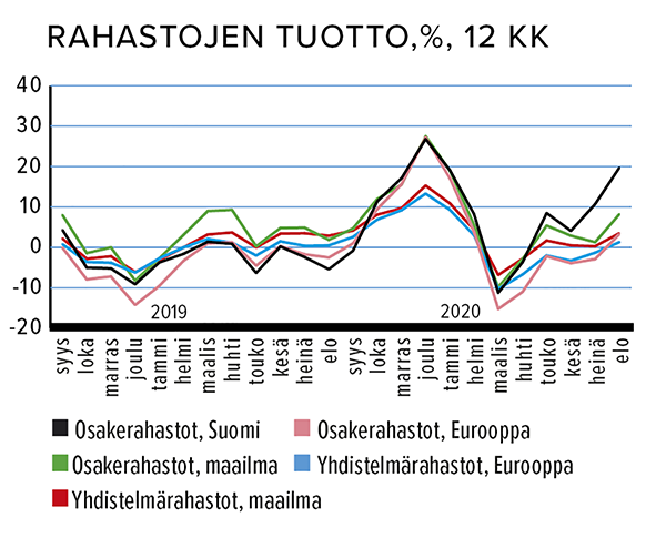 Rahastojen tuotto, %, 12 kk