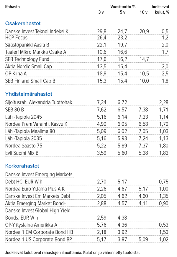 Osake-, yhdistelmä- ja sijoitusrahastot