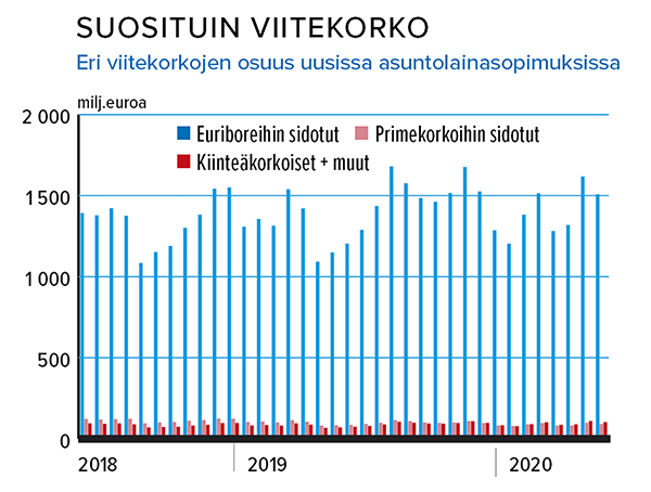 Suosituin viitekorko 21.9.2020