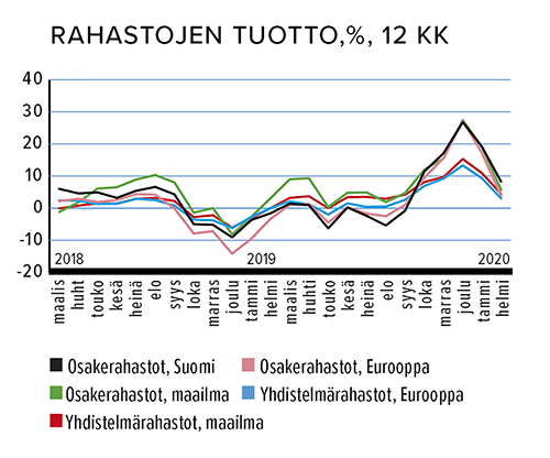 Rahastojen tuotto, %, 12 kk Lähde: Suomen Sijoitustutkimus