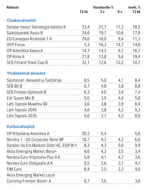 Sijoitusrahastot Lähde: Suomen Sijoitustutkimus