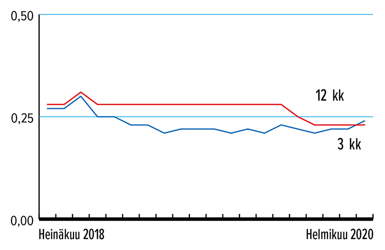 Määräaikaistalletuksen keskituotto 3 kk ja 12 kk, Lähde: Suomen Rahatieto