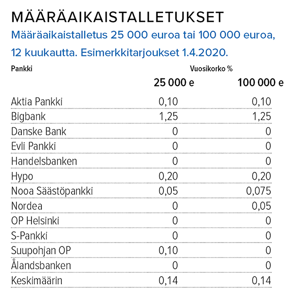Määräaikaistalletus 25 000 tai 100 000 euroa, 12 kk Lähde: Suomen Rahatieto