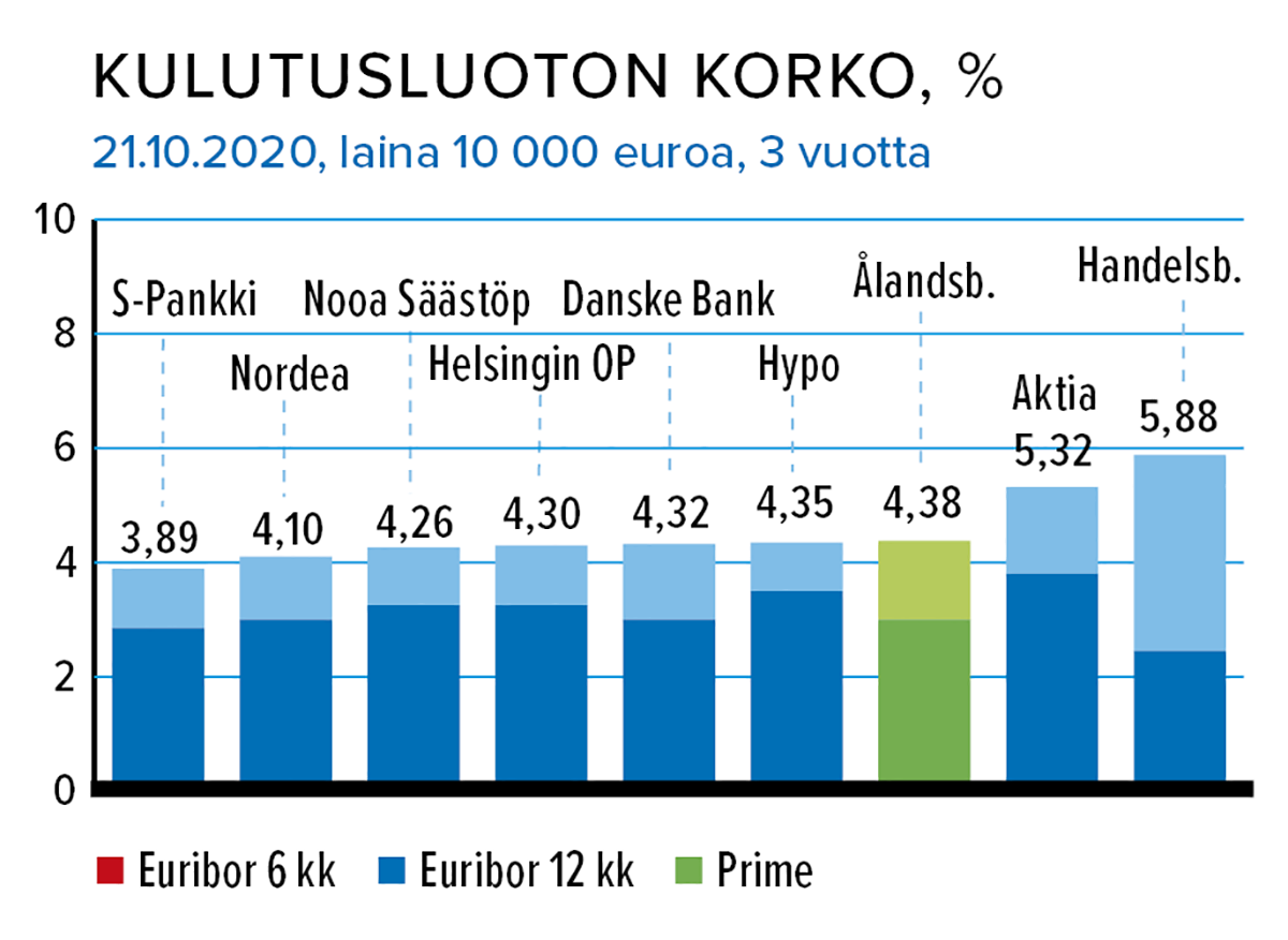 Kulutusluoton korko, %