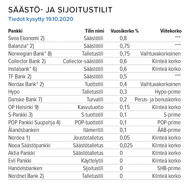 Säästö- ja sijoitustilien korot 19.10.2020 Lähde: Suomen Rahatieto