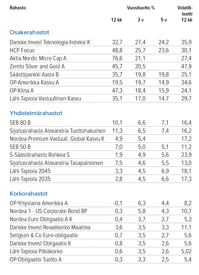 Sijoitusrahastot Lähde: Suomen Sijoitustutkimus
