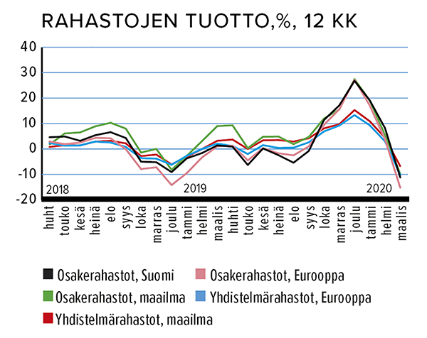 Rahastojen tuotto, %, 12 kk Lähde: Suomen Sijoitustutkimus