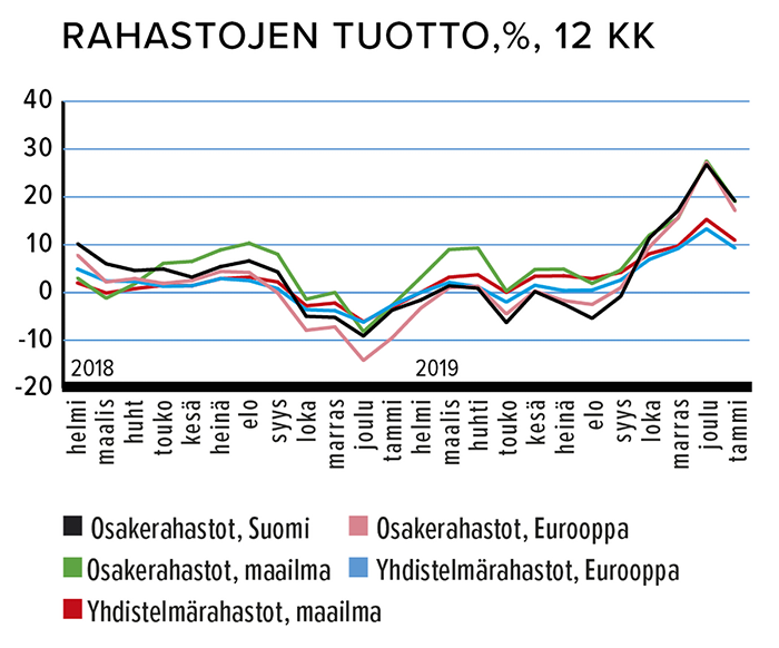 Rahastojen tuotto, %, 12 kk