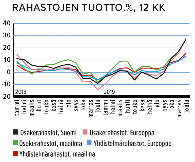Rahastojen tuotto, %, 12 kk