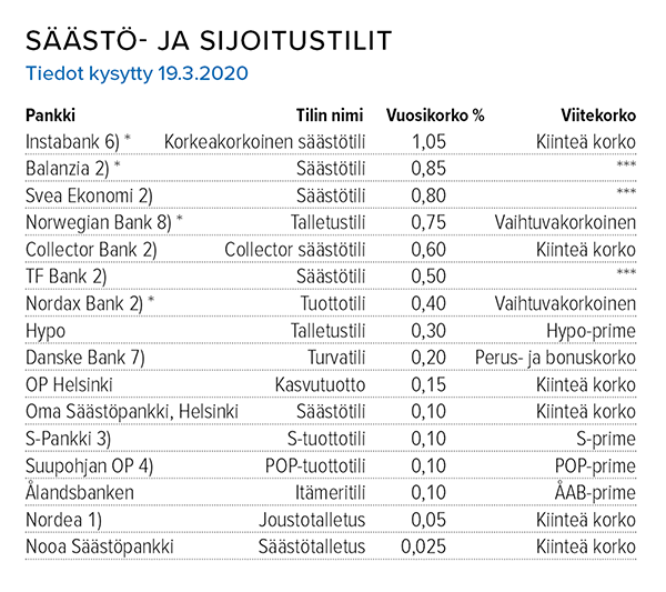 Säästö- ja sijoitustilit Lähde: Suomen Rahatieto