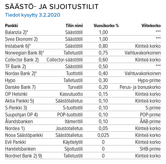 Säästö- ja sijoitustilien korot 3.2.2020 Lähde: Suomen Rahatieto