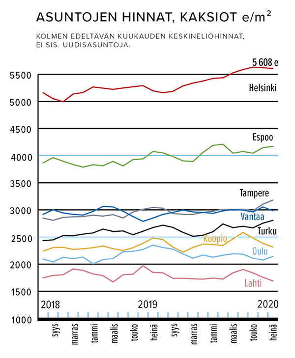 Asuntojen hinnat, kaksiot e/m2 Lähde: Kiinteistönvälitysalan keskusliitto KVKL Ry/KVKL-HSP-hintaseurantapalvelu